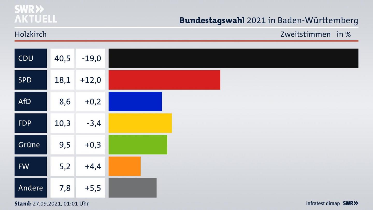 Bundestagswahl 2021 Endergebnis Zweitstimme für Holzkirch. 