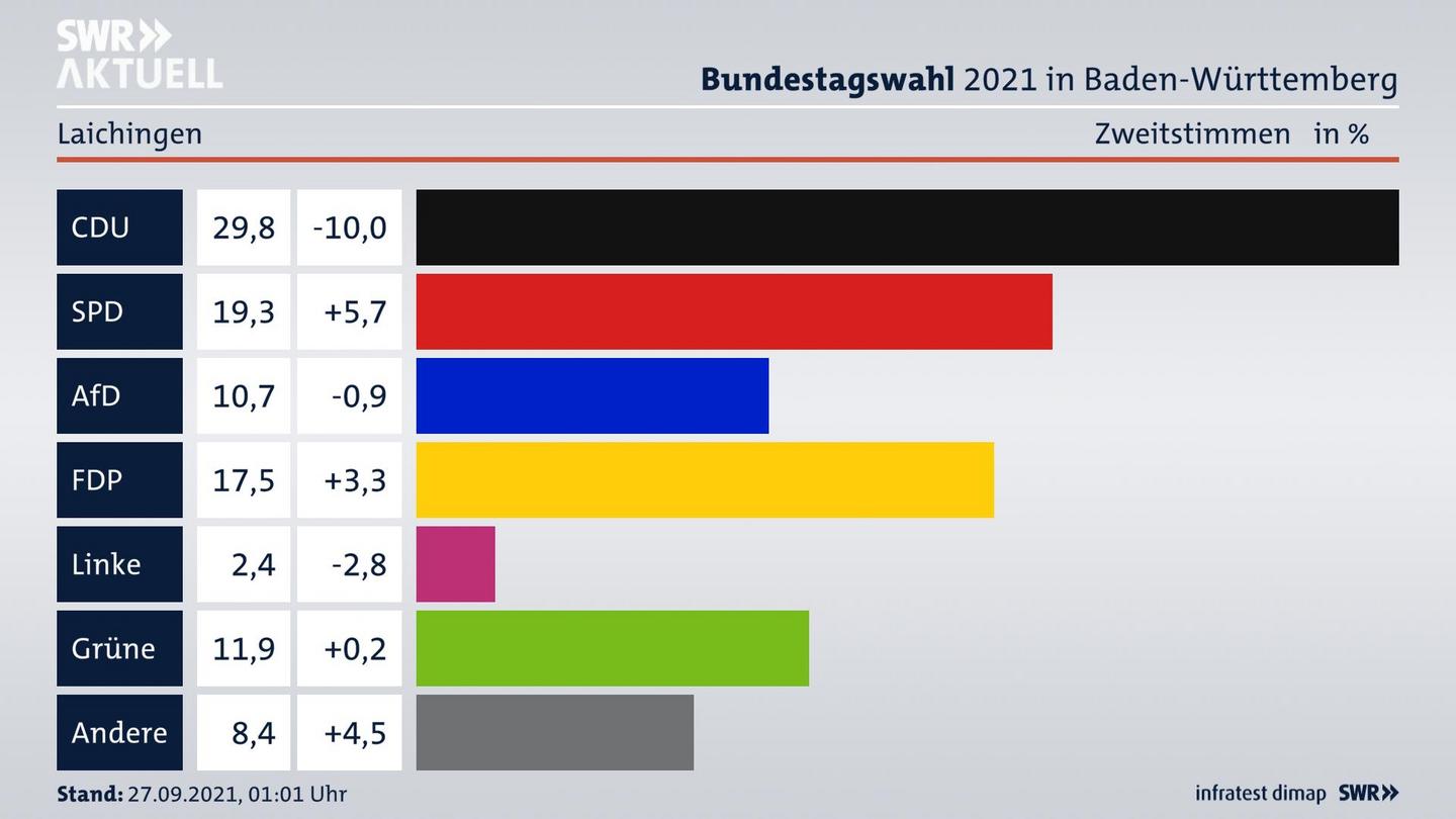 Bundestagswahl 2021 Endergebnis Zweitstimme für Laichingen. 