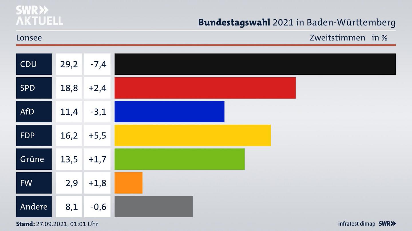 Bundestagswahl 2021 Endergebnis Zweitstimme für Lonsee. 