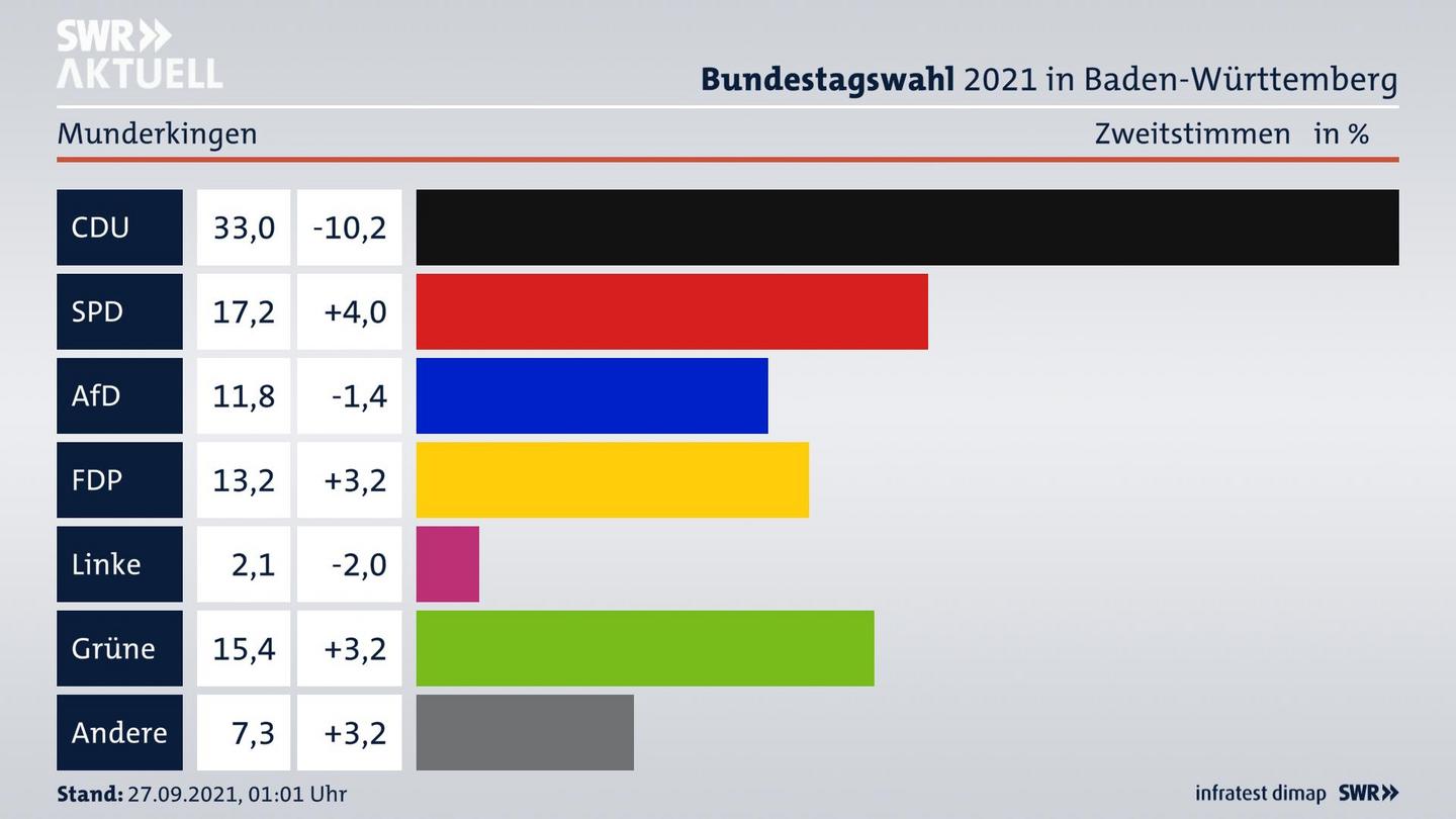 Bundestagswahl 2021 Endergebnis Zweitstimme für Munderkingen. 