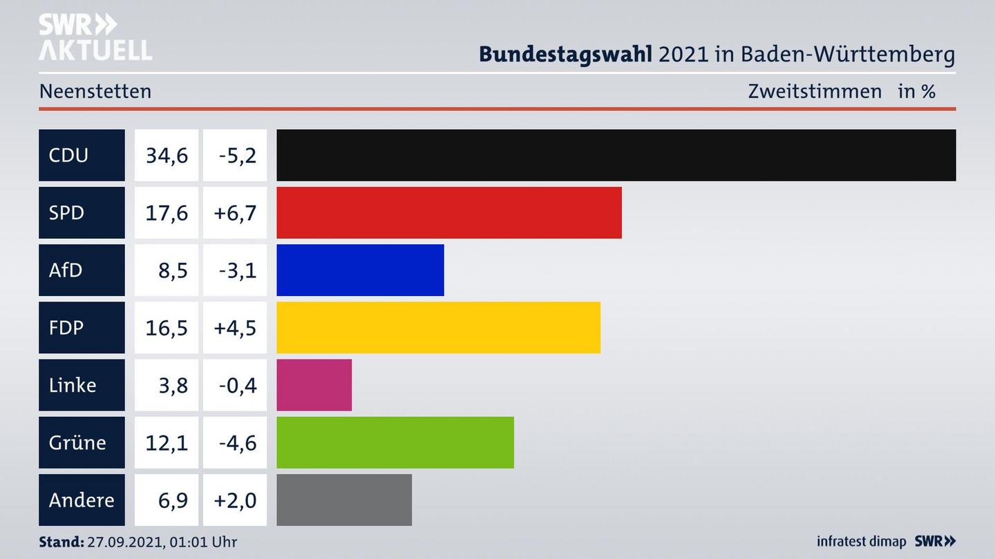 Bundestagswahl 2021 Endergebnis Zweitstimme für Neenstetten. 