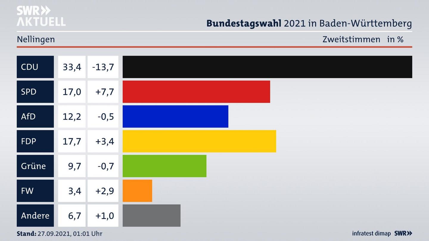 Bundestagswahl 2021 Endergebnis Zweitstimme für Nellingen. 