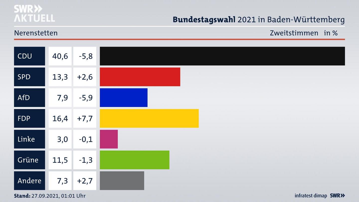 Bundestagswahl 2021 Endergebnis Zweitstimme für Nerenstetten. 