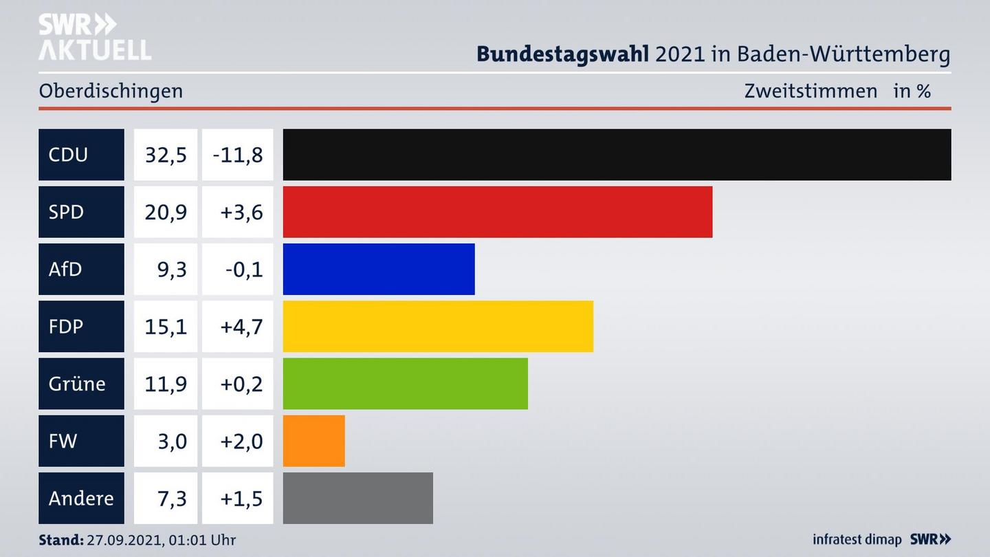 Bundestagswahl 2021 Endergebnis Zweitstimme für Oberdischingen. 