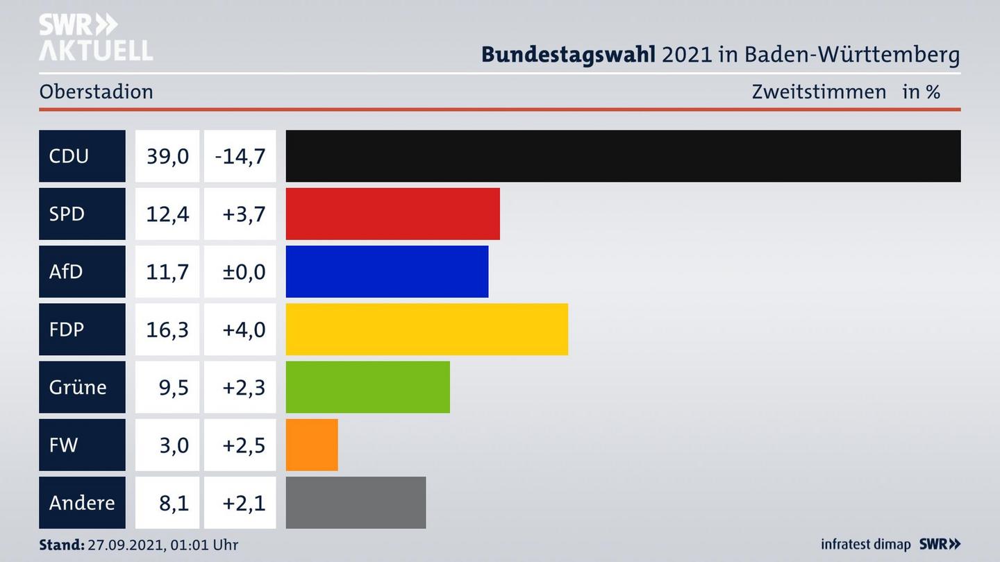 Bundestagswahl 2021 Endergebnis Zweitstimme für Oberstadion. 