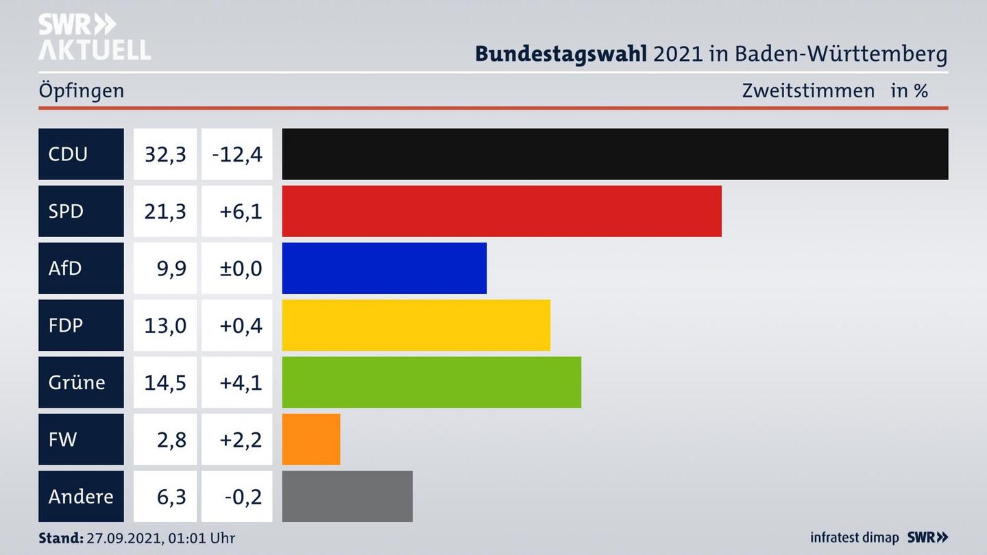 Bundestagswahl 2021 Endergebnis Zweitstimme für Öpfingen. 