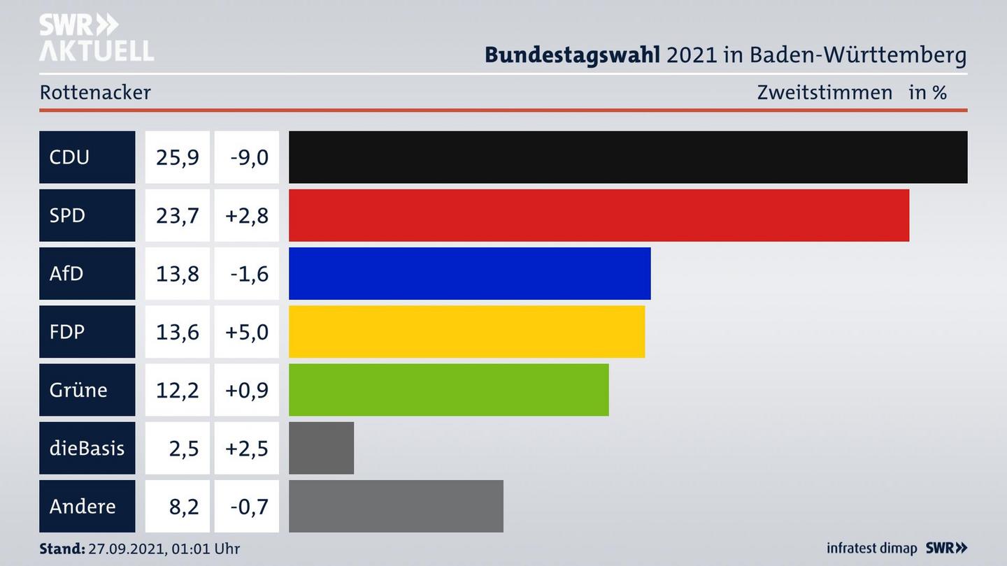 Bundestagswahl 2021 Endergebnis Zweitstimme für Rottenacker. 