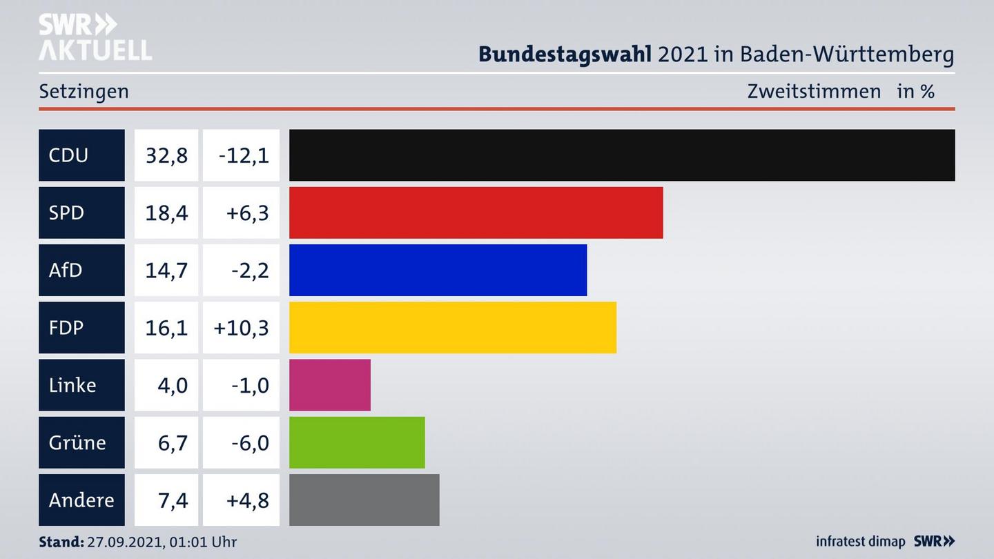 Bundestagswahl 2021 Endergebnis Zweitstimme für Setzingen. 