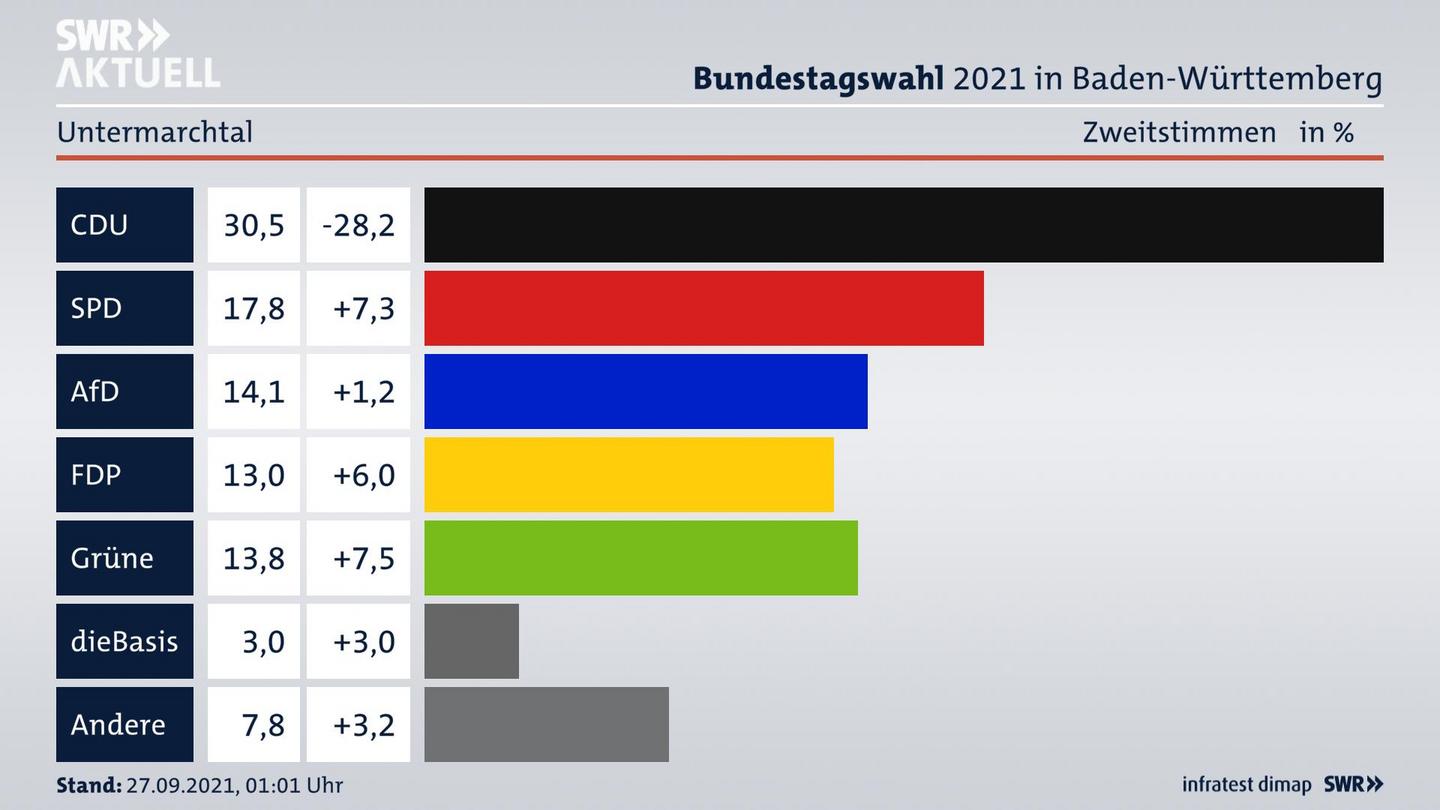 Bundestagswahl 2021 Endergebnis Zweitstimme für Untermarchtal. 