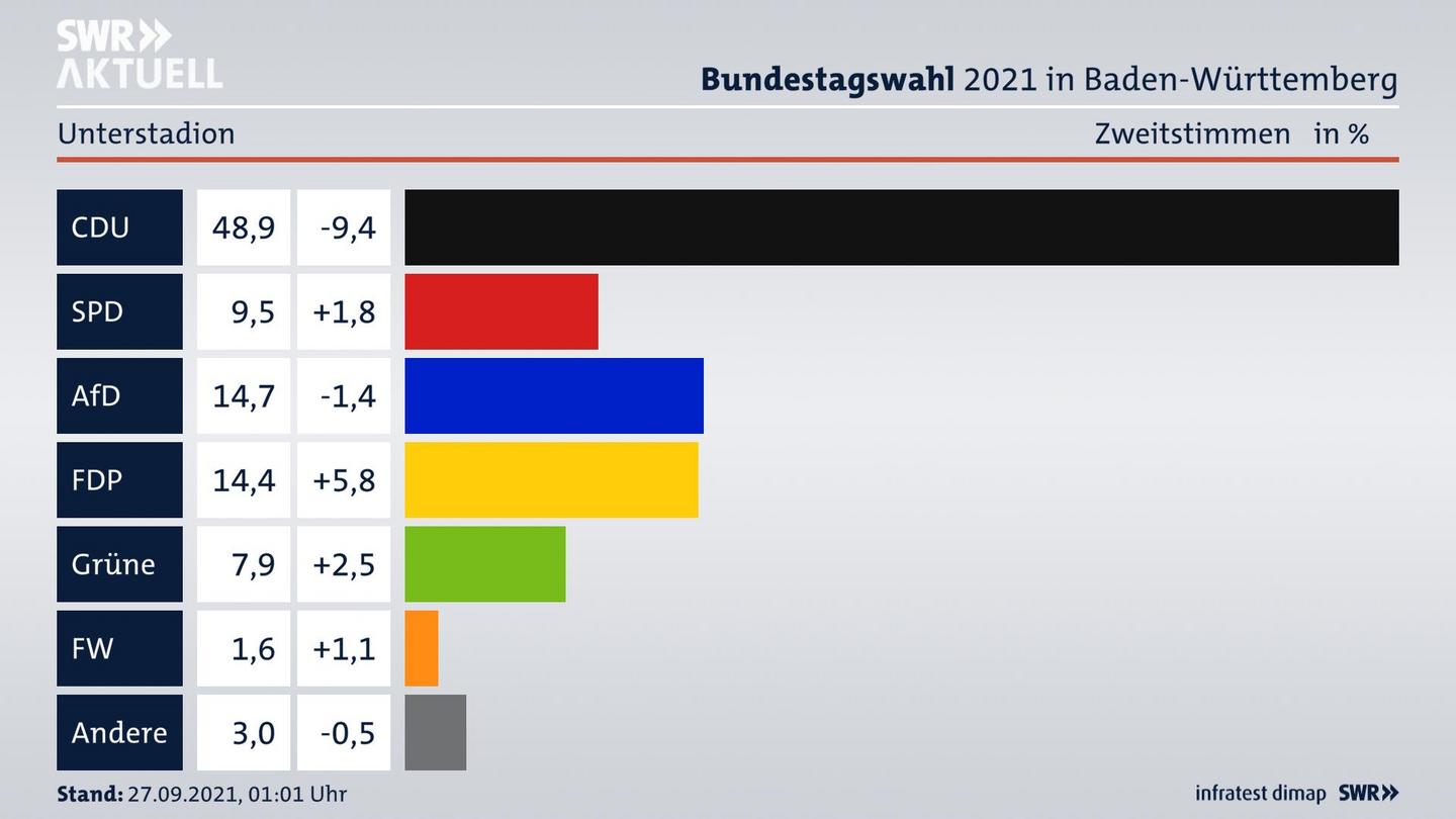 Bundestagswahl 2021 Endergebnis Zweitstimme für Unterstadion. 