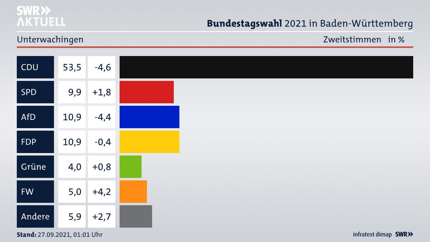 Bundestagswahl 2021 Endergebnis Zweitstimme für Unterwachingen. 