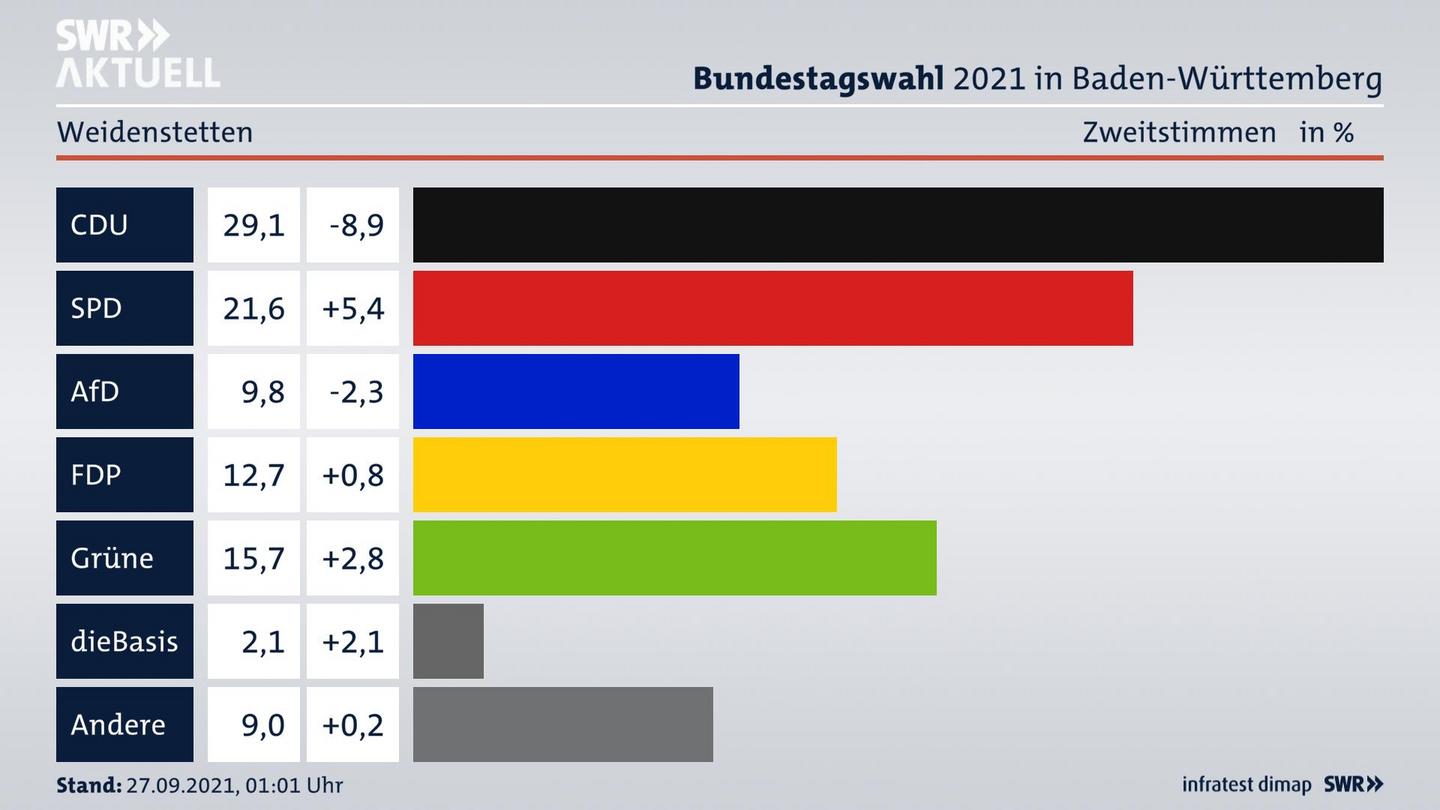 Bundestagswahl 2021 Endergebnis Zweitstimme für Weidenstetten. 