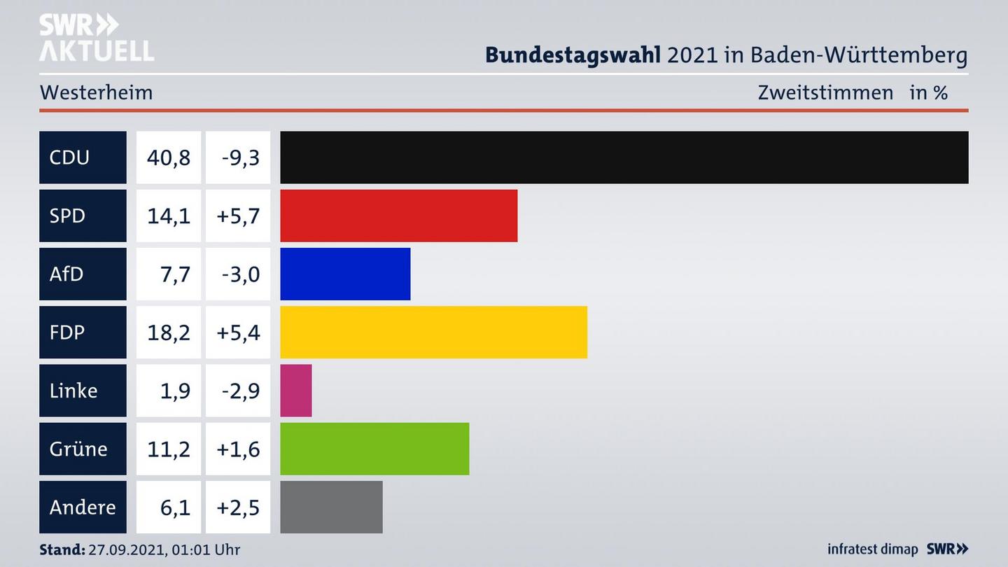 Bundestagswahl 2021 Endergebnis Zweitstimme für Westerheim. 