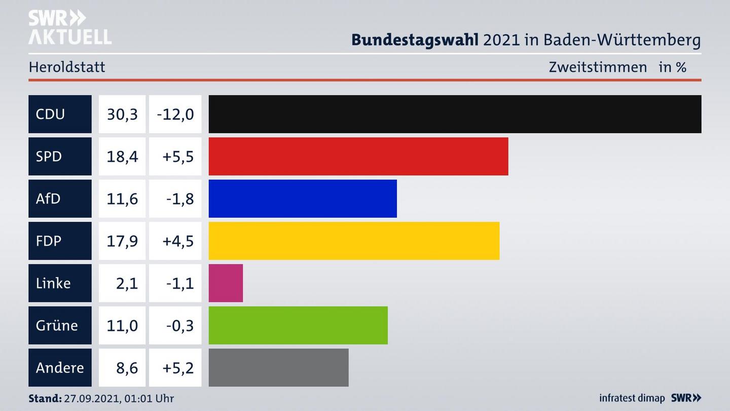 Bundestagswahl 2021 Endergebnis Zweitstimme für Heroldstatt. 