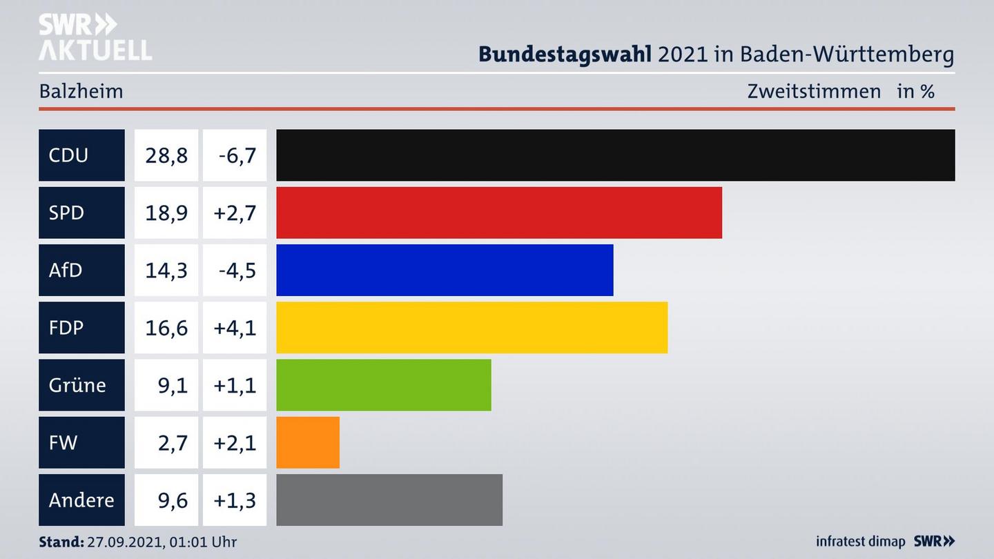 Bundestagswahl 2021 Endergebnis Zweitstimme für Balzheim. 