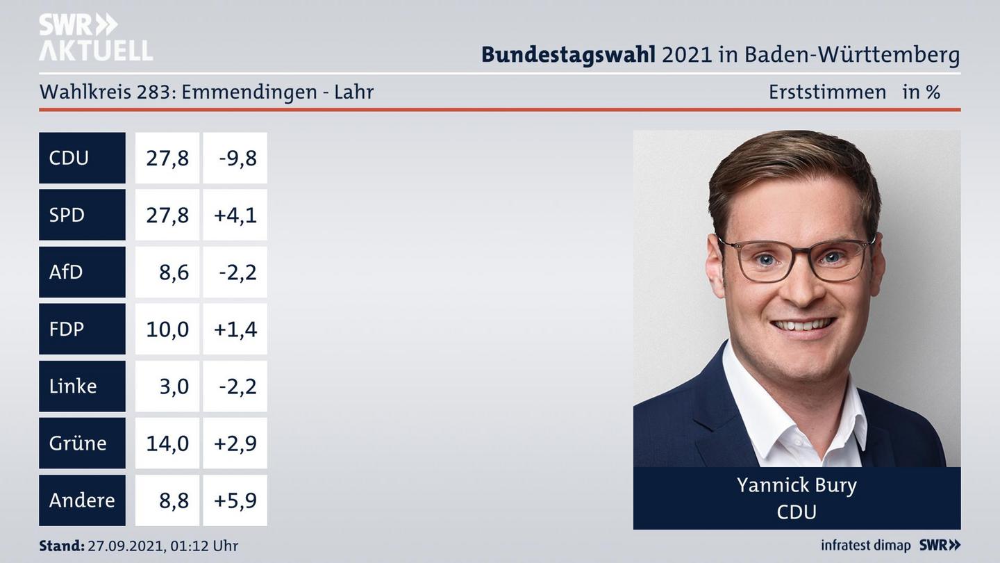 Bundestagswahl 2021 Endergebnis Erststimme für Emmendingen - Lahr. Das Direktmandat im Wahlkreis 283 Emmendingen - Lahr geht an Yannick Bury von der CDU.