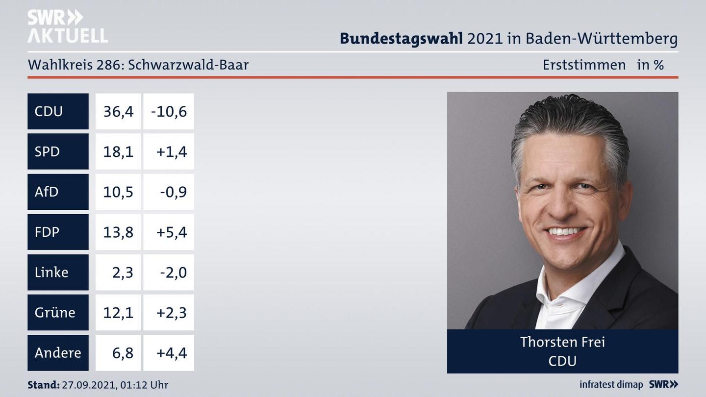 Bundestagswahl 2021 Endergebnis Erststimme für Schwarzwald-Baar. Das Direktmandat im Wahlkreis 286 Schwarzwald-Baar geht an Thorsten Frei von der CDU.