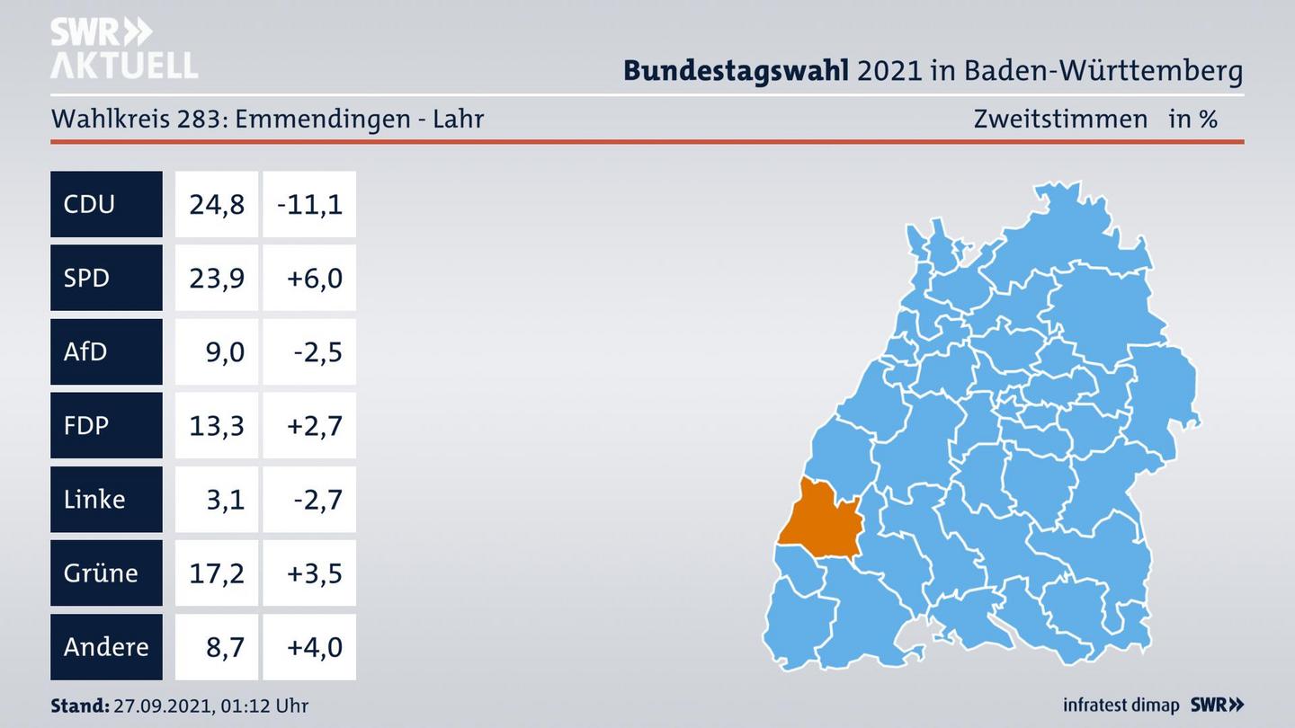 Bundestagswahl 2021 Endergebnis Zweitstimme für Emmendingen - Lahr. 