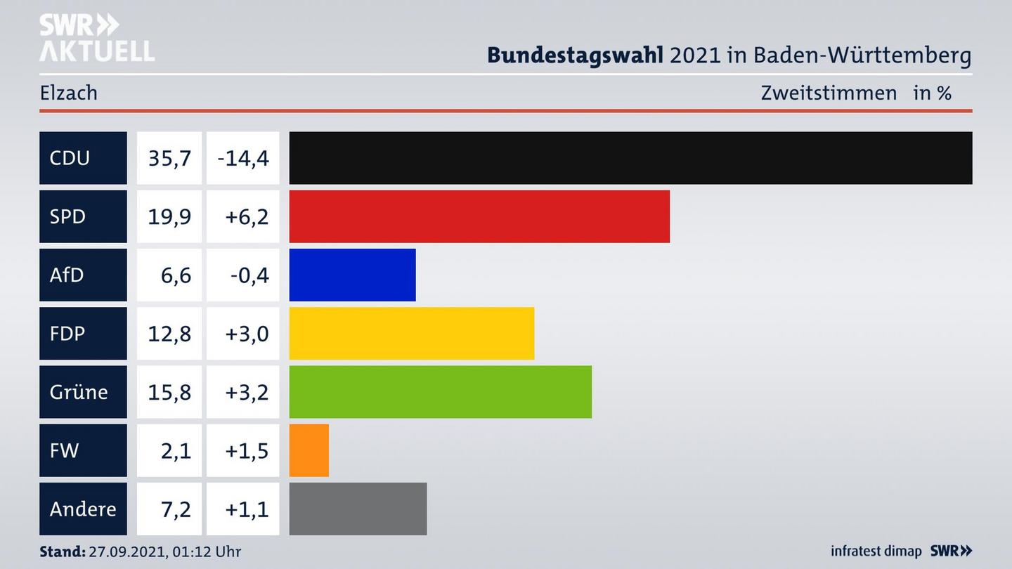 Bundestagswahl 2021 Endergebnis Zweitstimme für Elzach. 