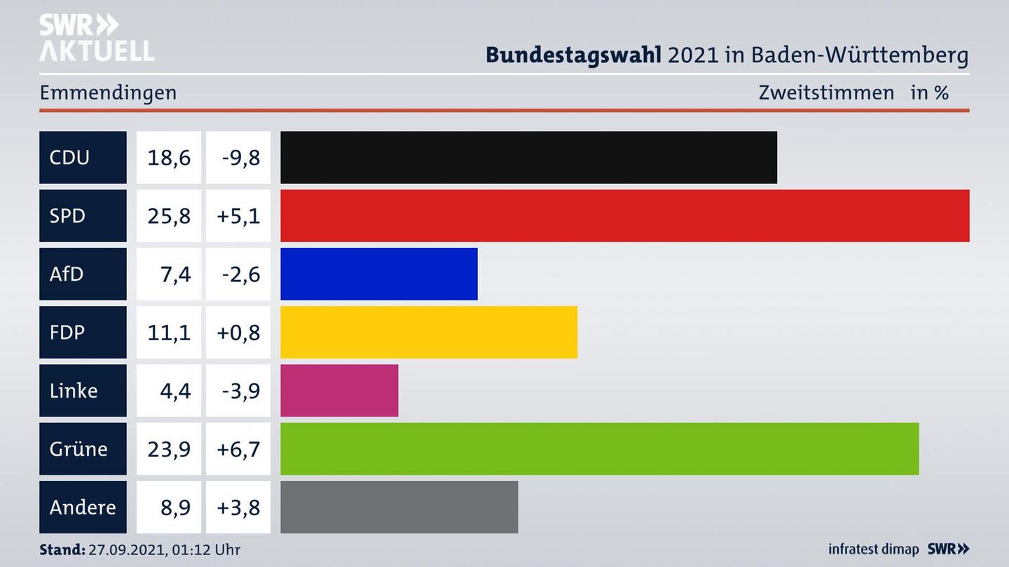 Bundestagswahl 2021 Endergebnis Zweitstimme für Emmendingen. 