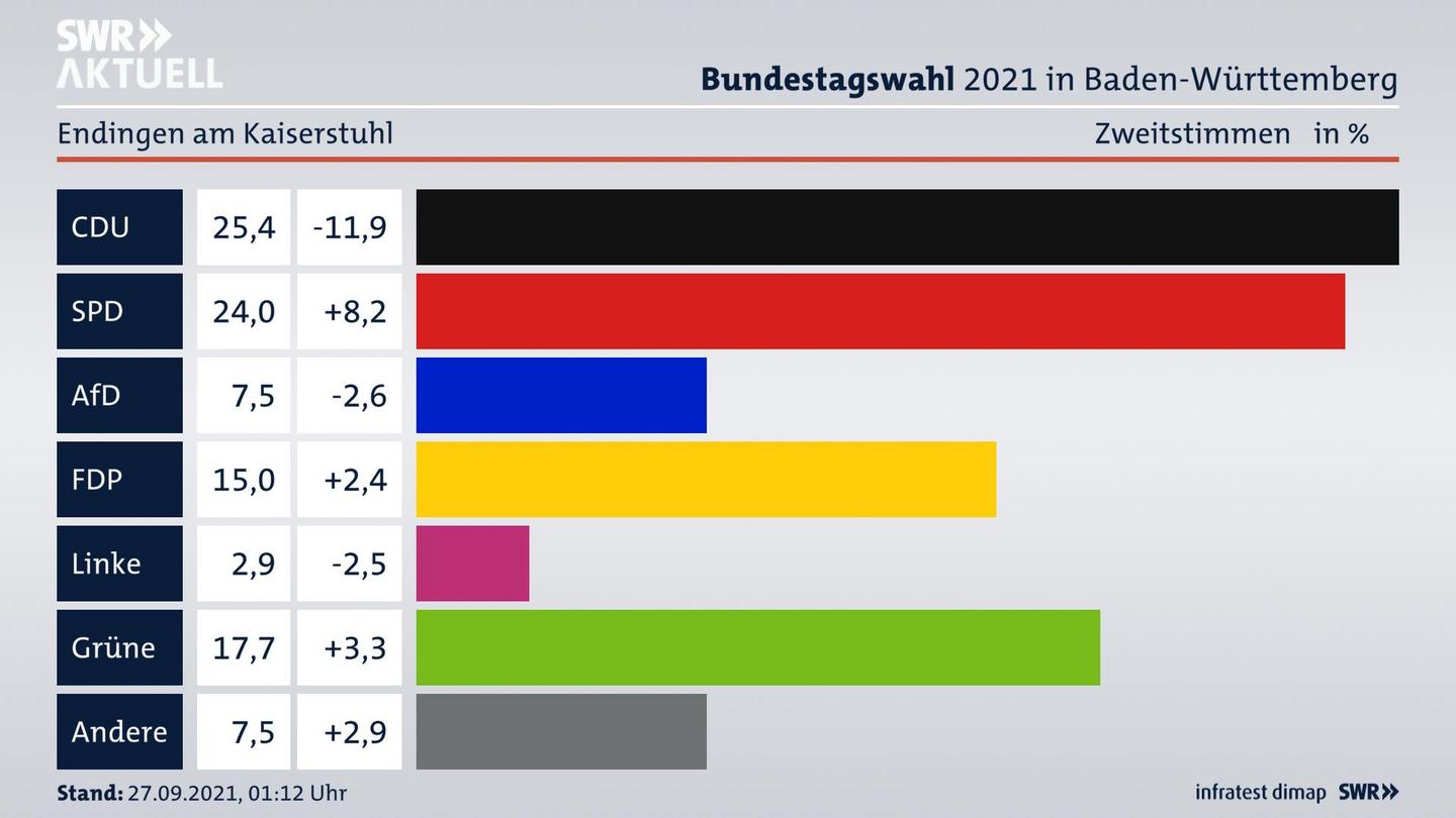 Bundestagswahl 2021 Endergebnis Zweitstimme für Endingen am Kaiserstuhl. 