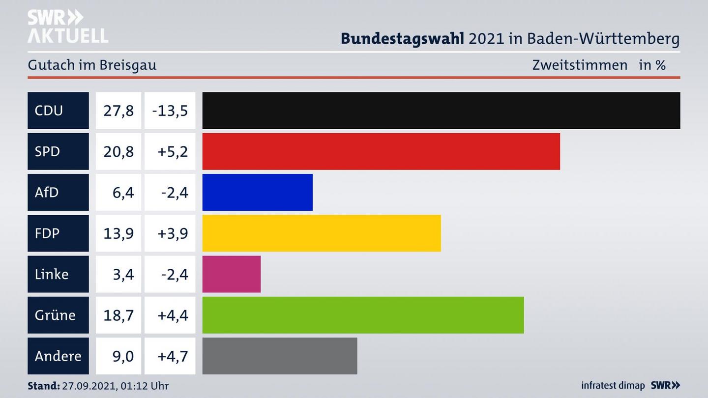 Bundestagswahl 2021 Endergebnis Zweitstimme für Gutach im Breisgau. 