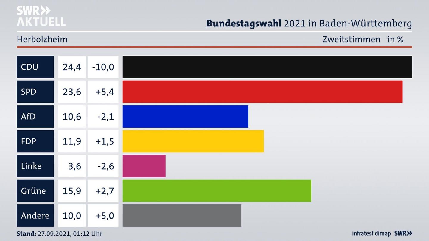 Bundestagswahl 2021 Endergebnis Zweitstimme für Herbolzheim. 