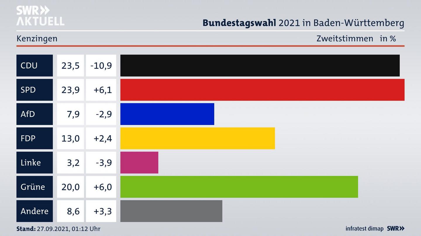 Bundestagswahl 2021 Endergebnis Zweitstimme für Kenzingen. 