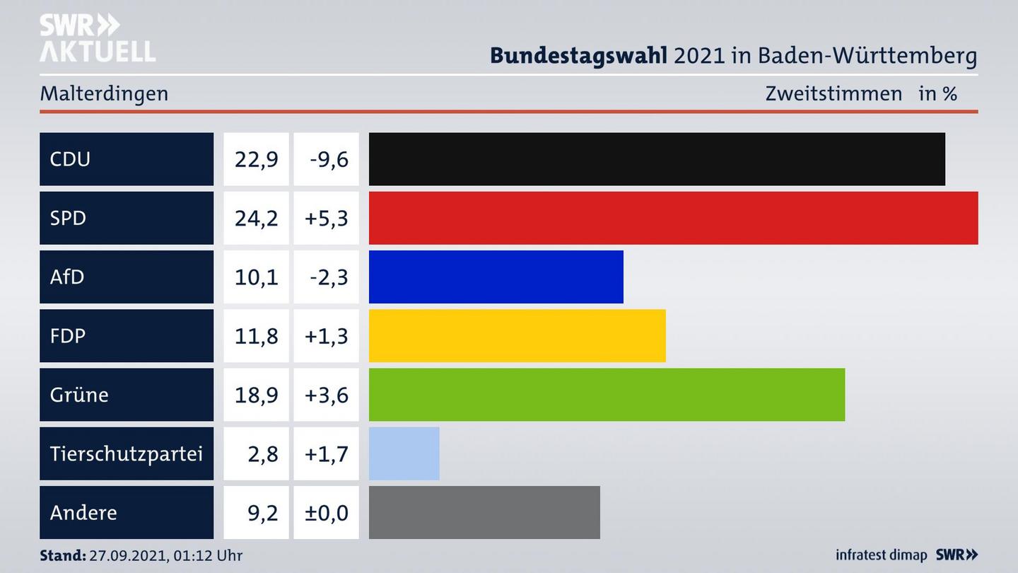 Bundestagswahl 2021 Endergebnis Zweitstimme für Malterdingen. 