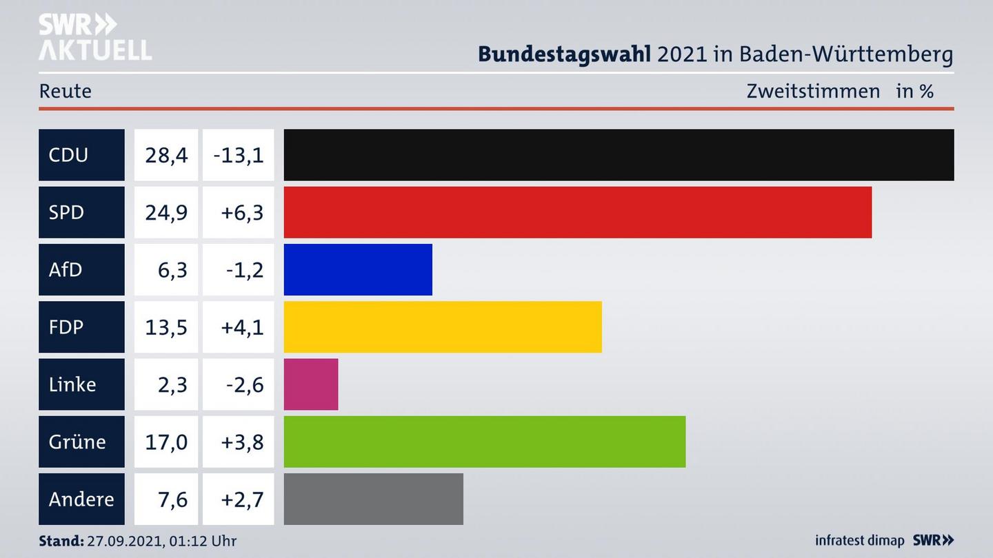 Bundestagswahl 2021 Endergebnis Zweitstimme für Reute. 