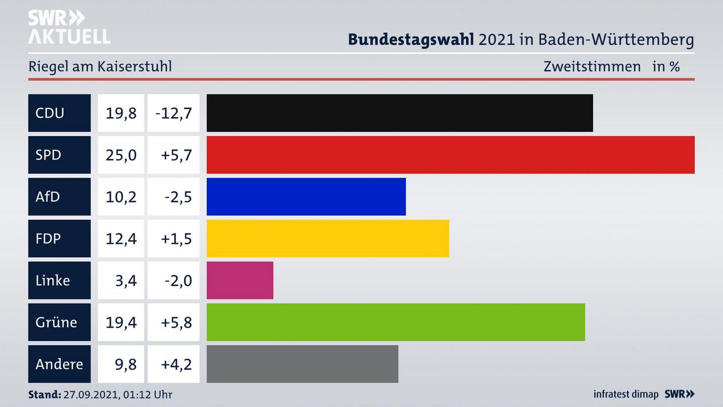 Bundestagswahl 2021 Endergebnis Zweitstimme für Riegel am Kaiserstuhl. 