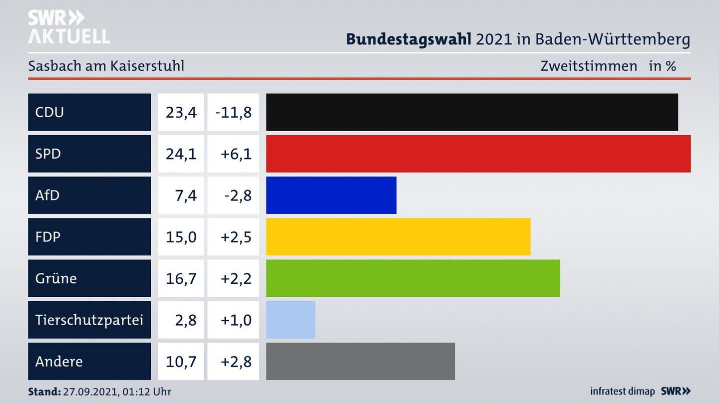 Bundestagswahl 2021 Endergebnis Zweitstimme für Sasbach am Kaiserstuhl. 