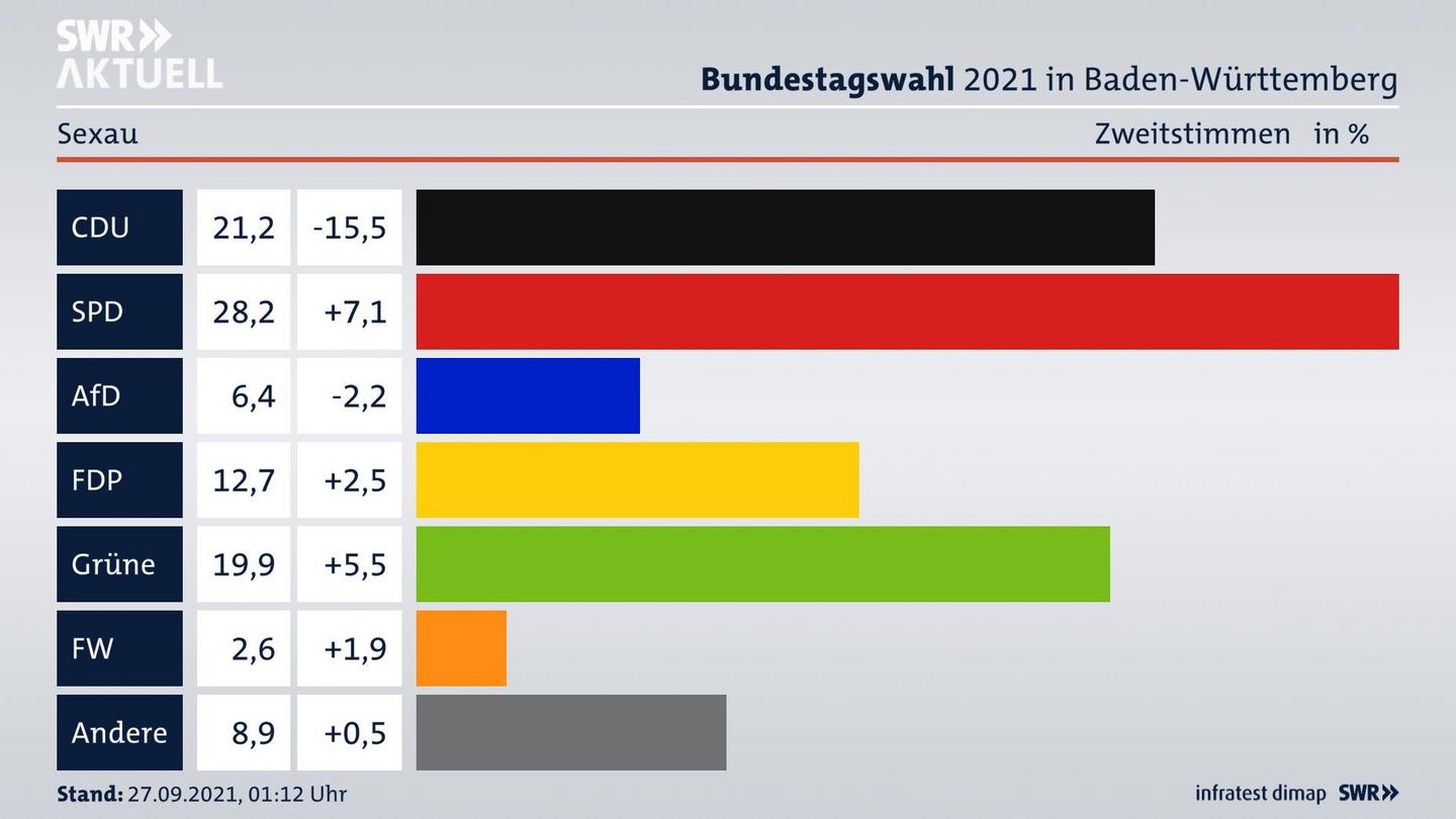 Bundestagswahl 2021 Endergebnis Zweitstimme für Sexau. 