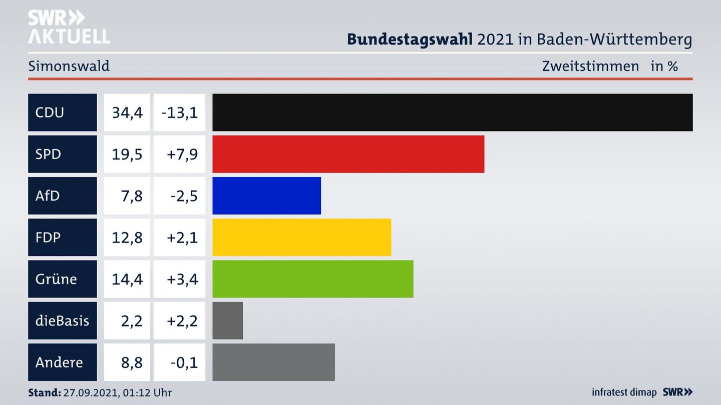 Bundestagswahl 2021 Endergebnis Zweitstimme für Simonswald. 