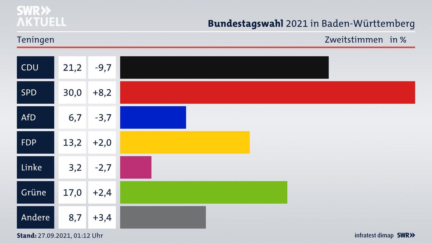 Bundestagswahl 2021 Endergebnis Zweitstimme für Teningen. 