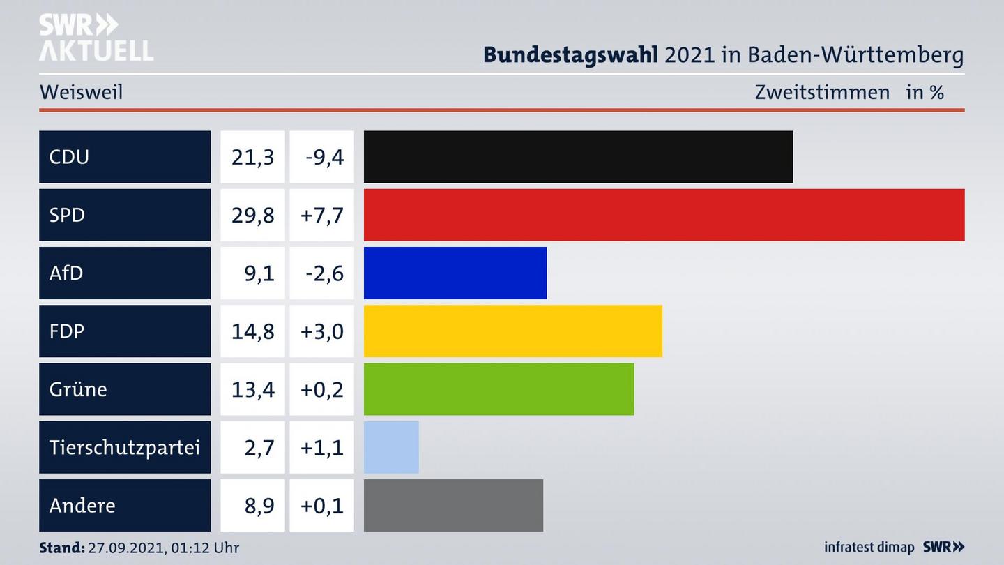 Bundestagswahl 2021 Endergebnis Zweitstimme für Weisweil. 