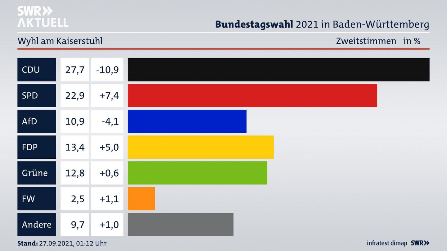 Bundestagswahl 2021 Endergebnis Zweitstimme für Wyhl am Kaiserstuhl. 