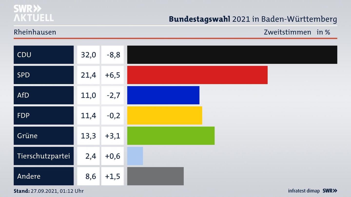 Bundestagswahl 2021 Endergebnis Zweitstimme für Rheinhausen. 