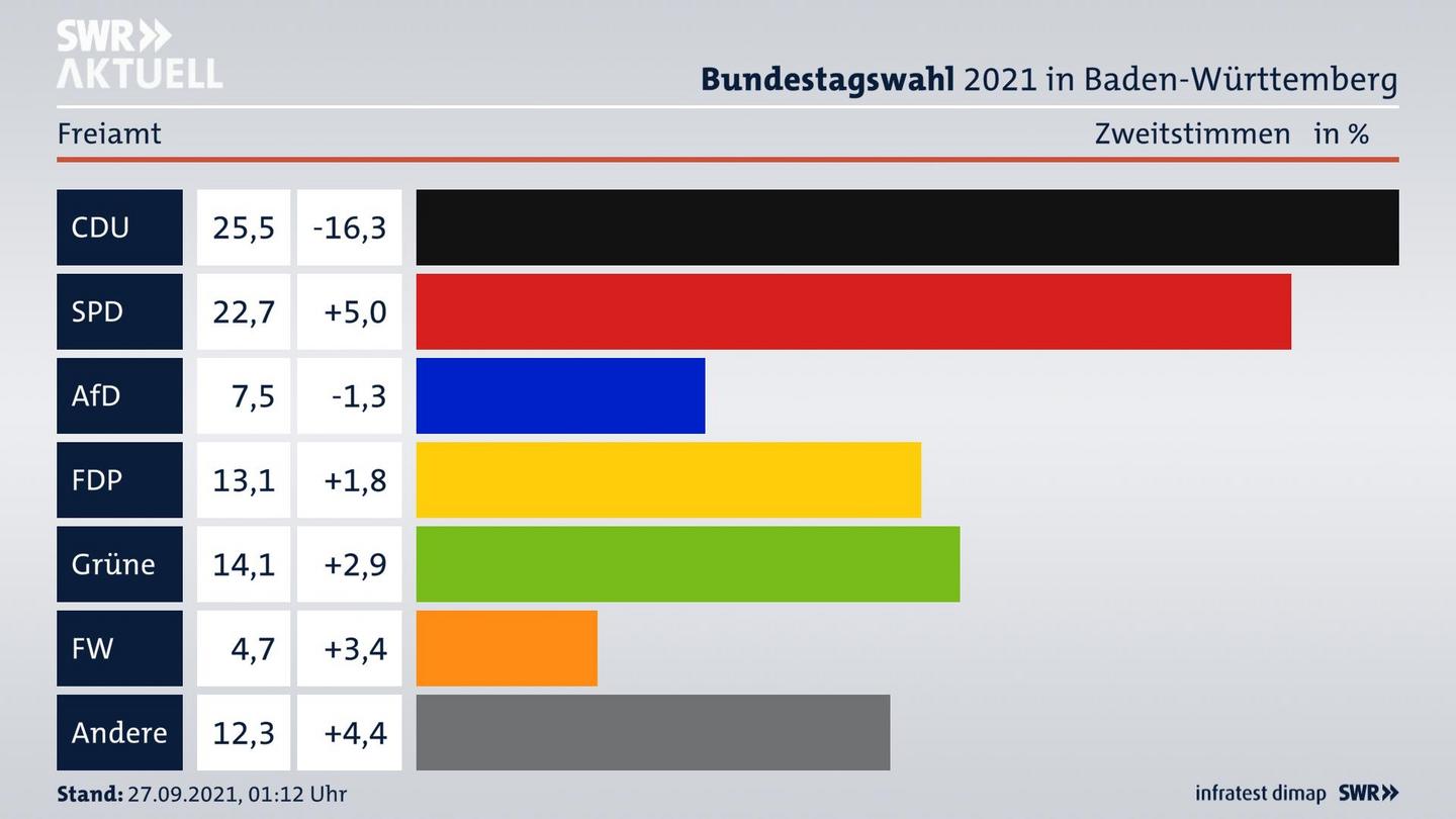 Bundestagswahl 2021 Endergebnis Zweitstimme für Freiamt. 