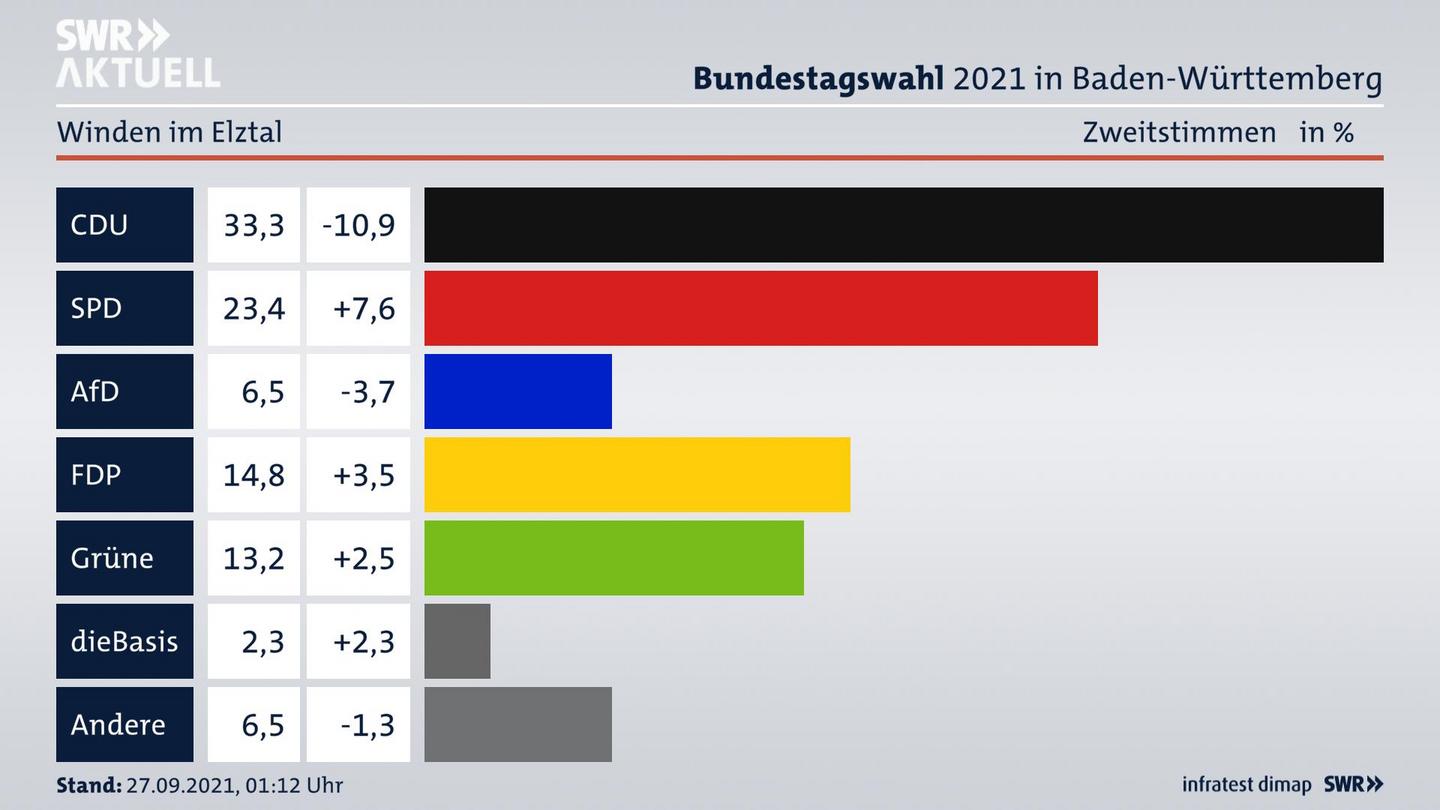 Bundestagswahl 2021 Endergebnis Zweitstimme für Winden im Elztal. 