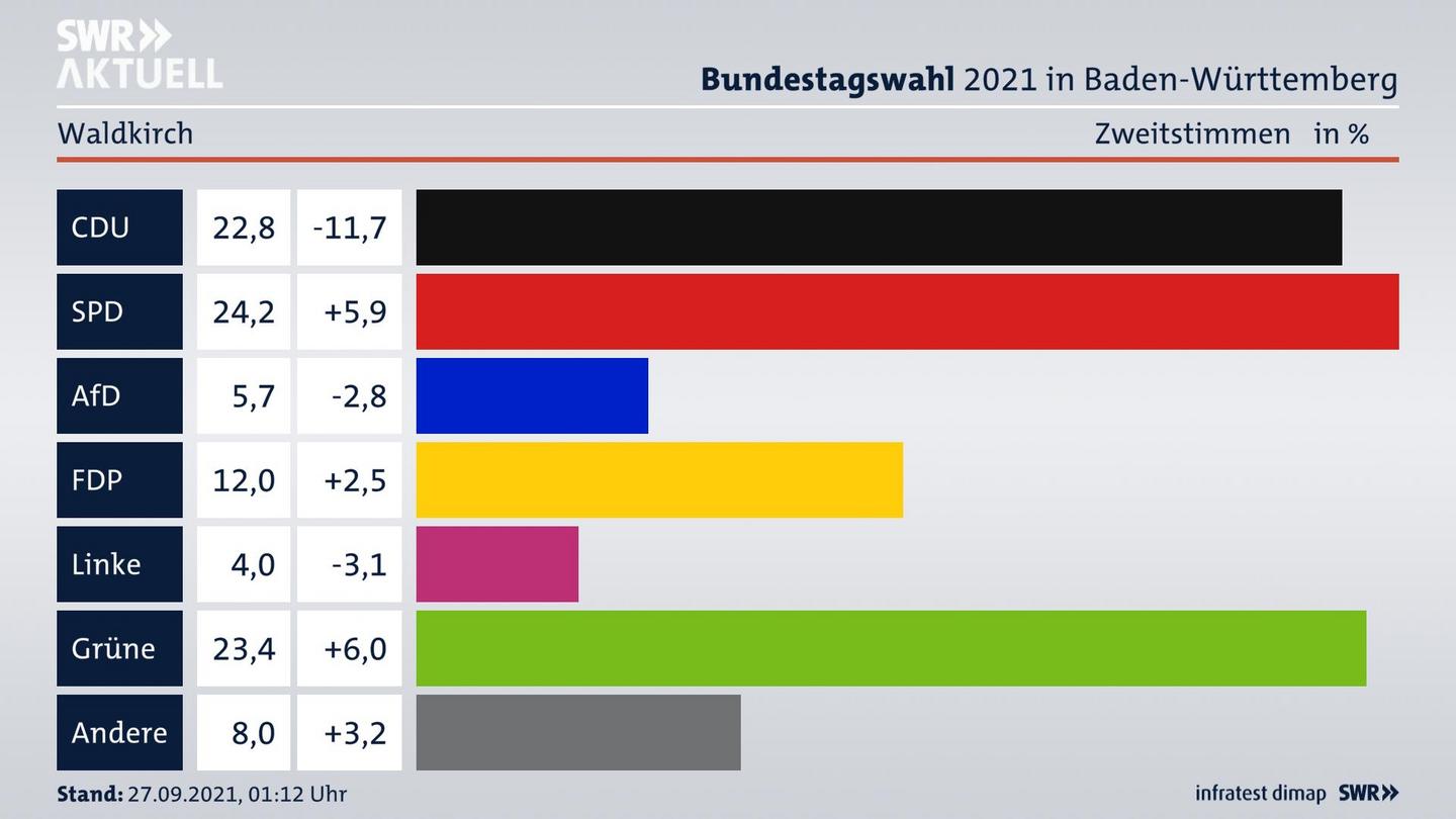 Bundestagswahl 2021 Endergebnis Zweitstimme für Waldkirch. 