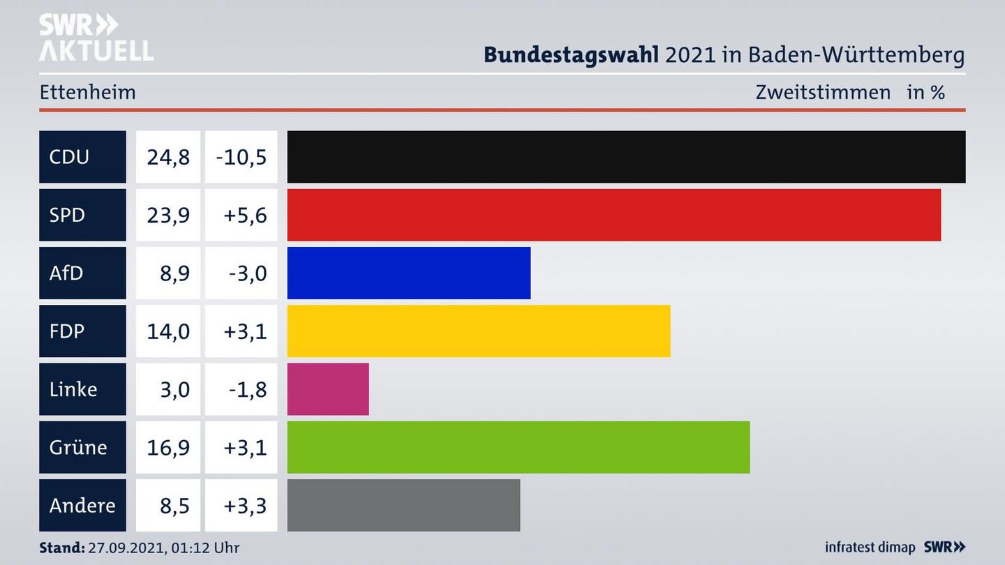 Bundestagswahl 2021 Endergebnis Zweitstimme für Ettenheim. 