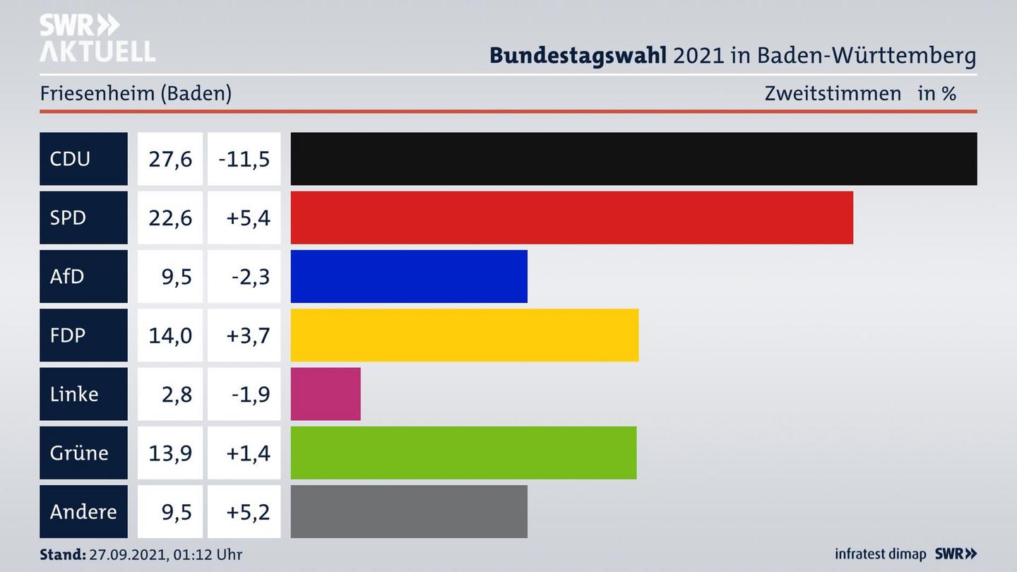 Bundestagswahl 2021 Endergebnis Zweitstimme für Friesenheim (Baden). 
