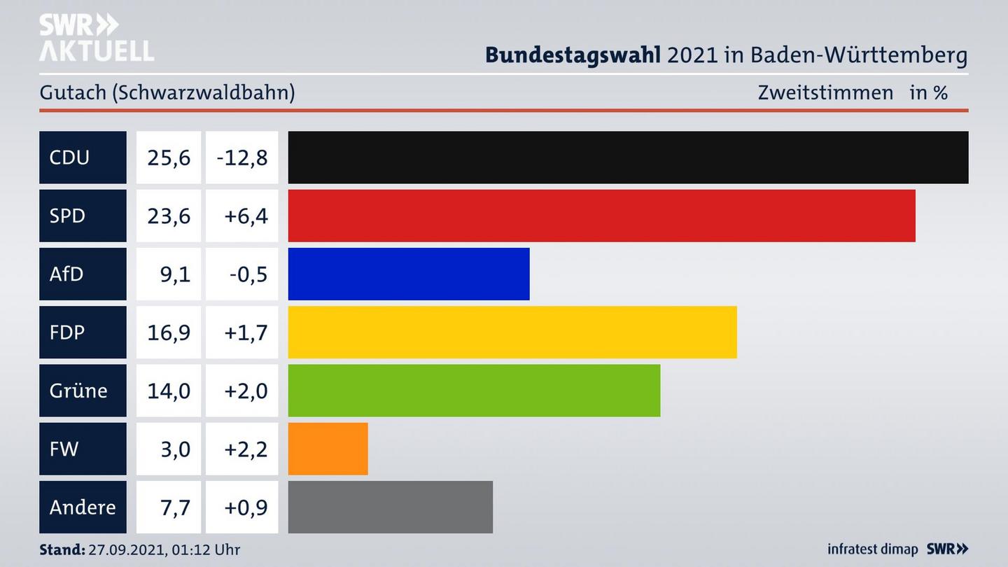 Bundestagswahl 2021 Endergebnis Zweitstimme für Gutach (Schwarzwaldbahn). 