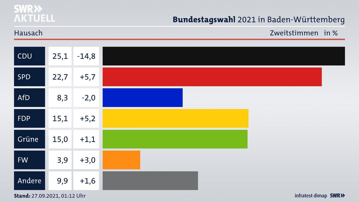 Bundestagswahl 2021 Endergebnis Zweitstimme für Hausach. 