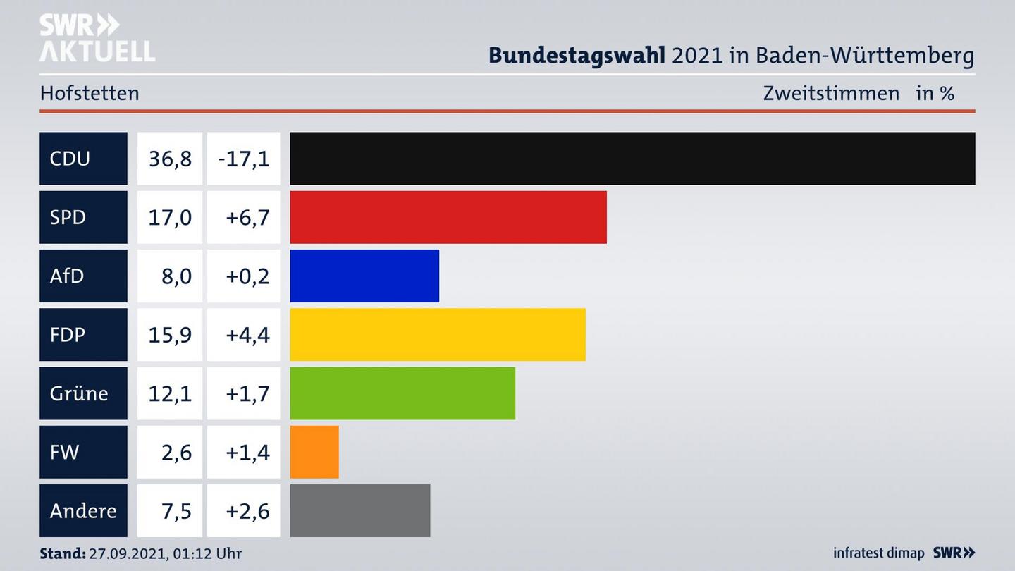 Bundestagswahl 2021 Endergebnis Zweitstimme für Hofstetten. 