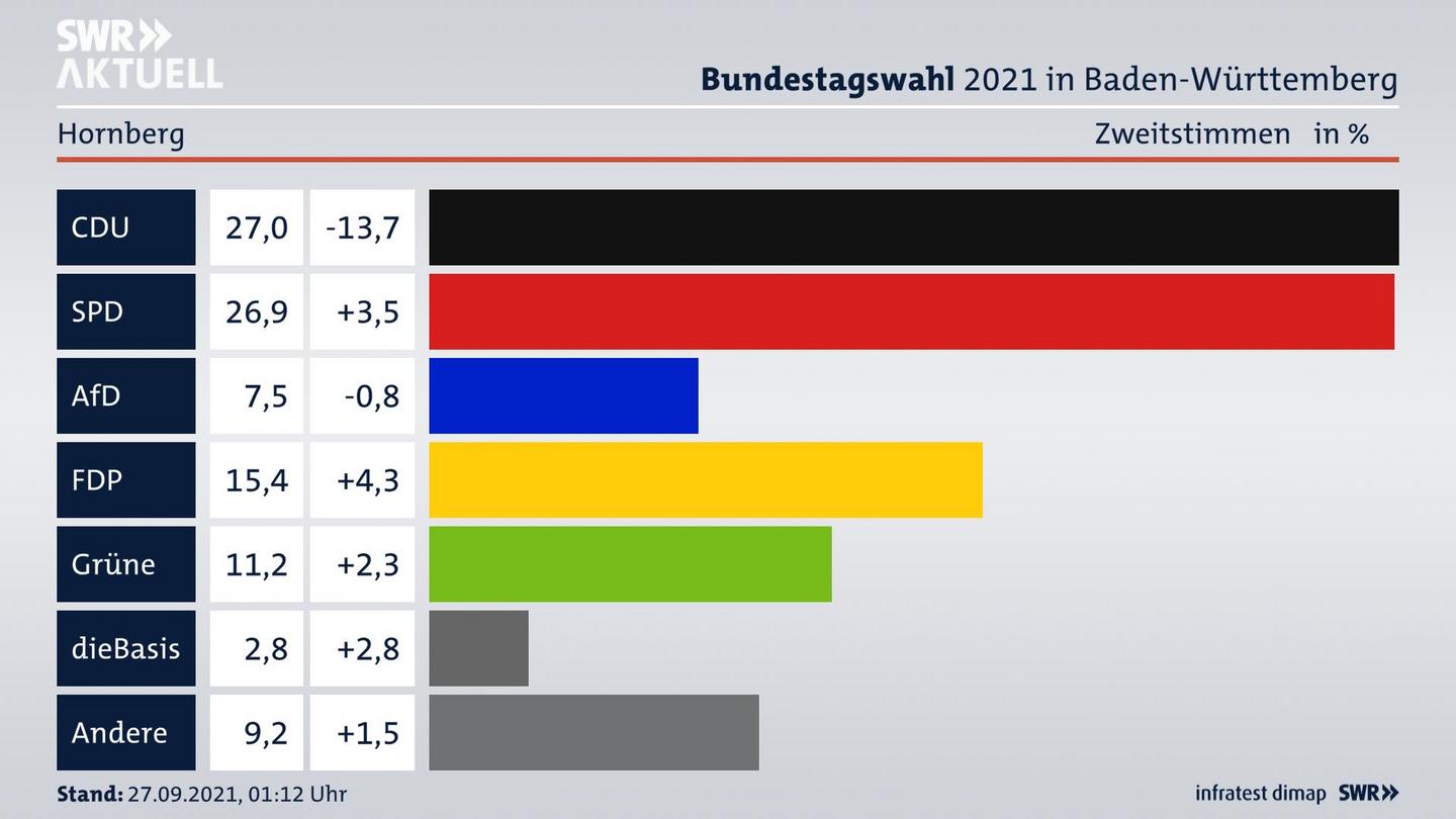 Bundestagswahl 2021 Endergebnis Zweitstimme für Hornberg. 