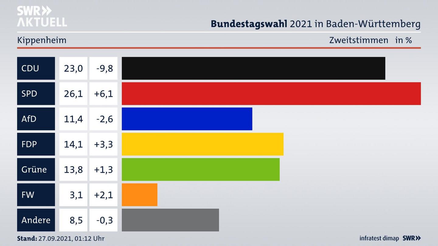 Bundestagswahl 2021 Endergebnis Zweitstimme für Kippenheim. 