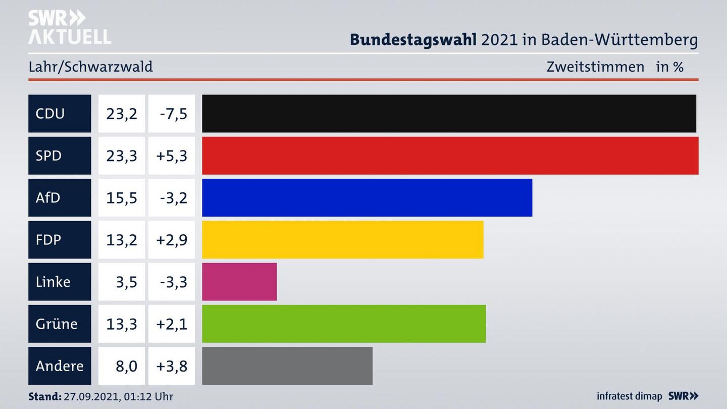 Bundestagswahl 2021 Endergebnis Zweitstimme für Lahr/Schwarzwald. 