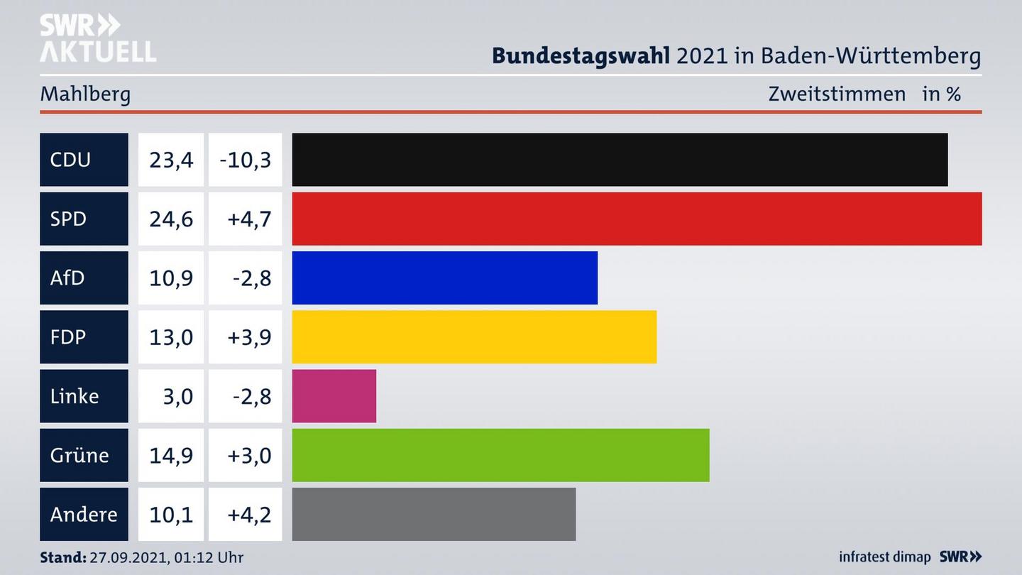 Bundestagswahl 2021 Endergebnis Zweitstimme für Mahlberg. 
